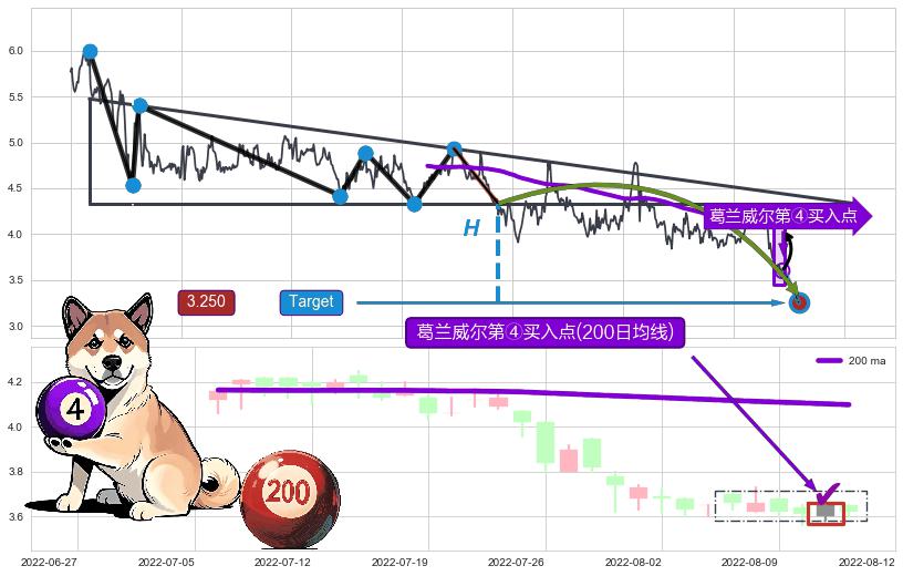 葛兰威尔第④买入点+【高山滑雪】买入点 ➕ 突破整理