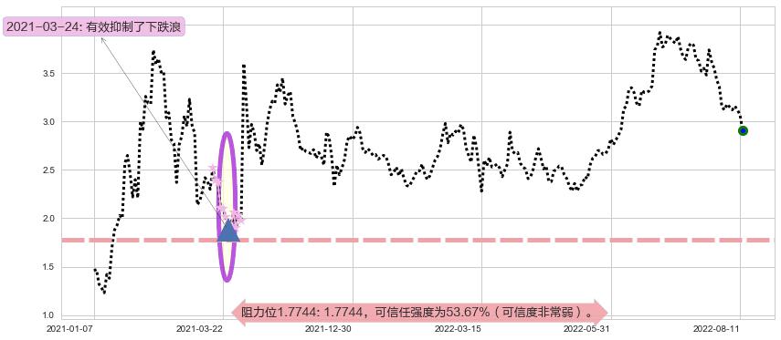 保利协鑫能源阻力支撑位图-阿布量化