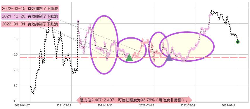 保利协鑫能源阻力支撑位图-阿布量化