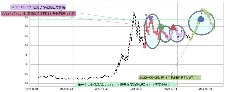 保利协鑫能源阻力支撑位图-阿布量化