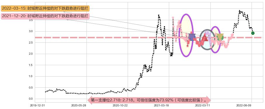 保利协鑫能源阻力支撑位图-阿布量化