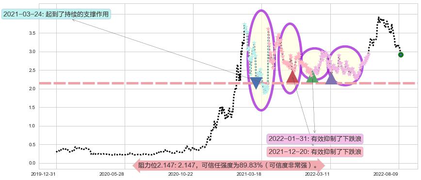 保利协鑫能源阻力支撑位图-阿布量化