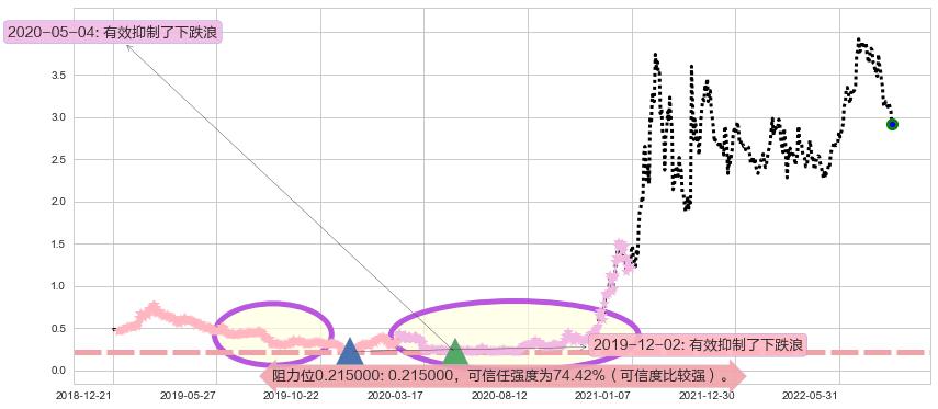 保利协鑫能源阻力支撑位图-阿布量化