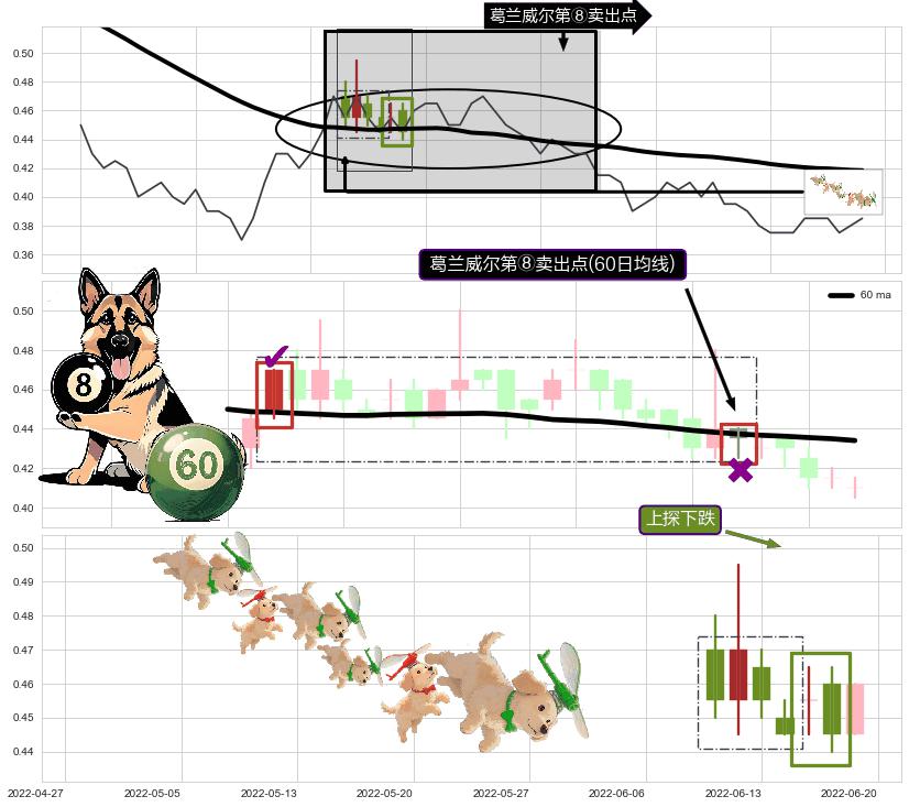 上探下跌+徐缓下降+下降三部曲（降势三鹤）+黄昏之星（夜星）+吊颈线（上吊线）+看跌(高位倒锤头)流星线+三只乌鸦 ➕ 葛兰威尔第⑧卖出点