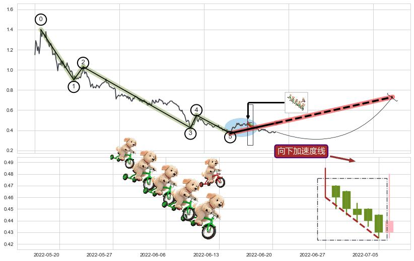 向下加速度线+降势受阻+上涨孤独十字星+两红夹一黑+上涨Pinbar组合信号+红三兵+底部尽头线（上山虎）+中流砥柱形态+单针探底（定海神针）+双针探底 ➕ 调整浪ABC