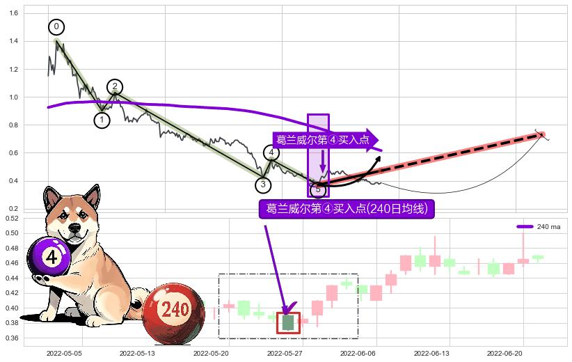 葛兰威尔第④买入点+【高山滑雪】买入点 ➕ 调整浪ABC