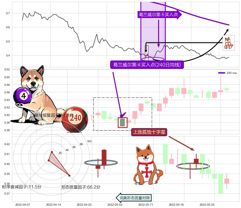 上涨孤独十字星+两红夹一黑+红三兵 ➕ 葛兰威尔第④买入点