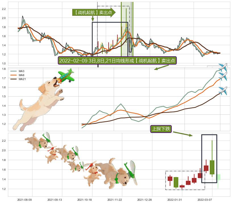 上探下跌+向上加速度线+阴包阳(穿头破脚) ➕ 【战机起航】卖出点