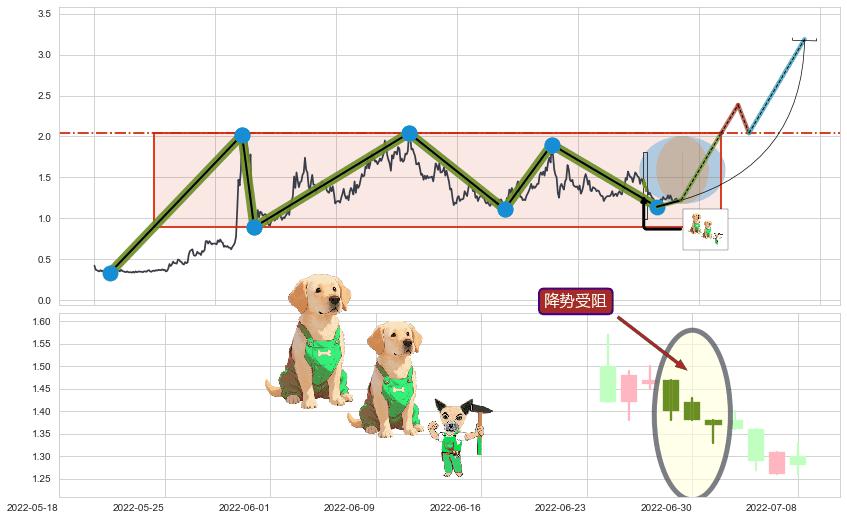 降势受阻+降势停顿+好友反攻+上涨孤独十字星+徐缓上升+多方炮+早晨之星（黎明之星）+中流砥柱形态+上涨身怀六甲 ➕ 突破整理