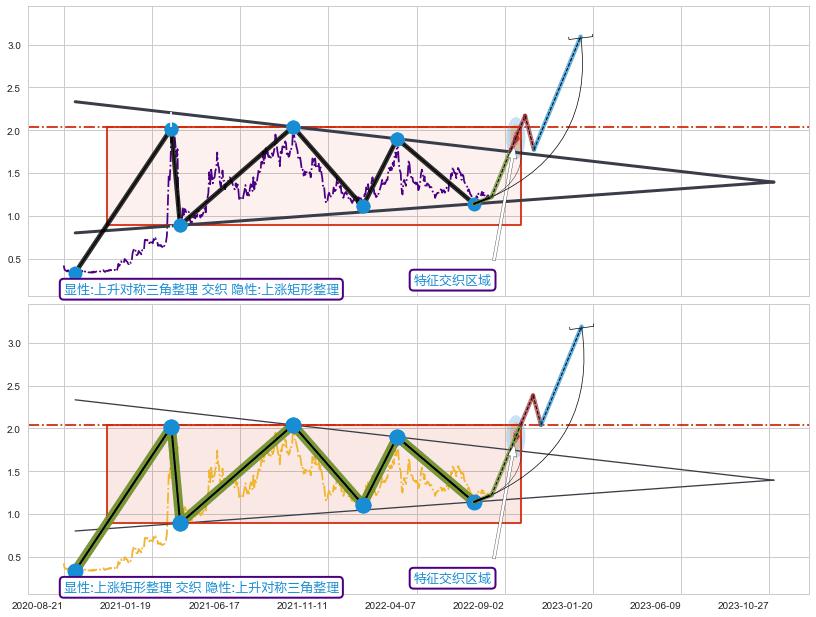 突破整理+突破整理 ➕ 突破整理