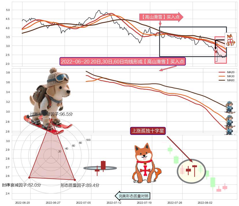 上涨孤独十字星+低位并排阳线+曙光初现形态 ➕ 【高山滑雪】买入点