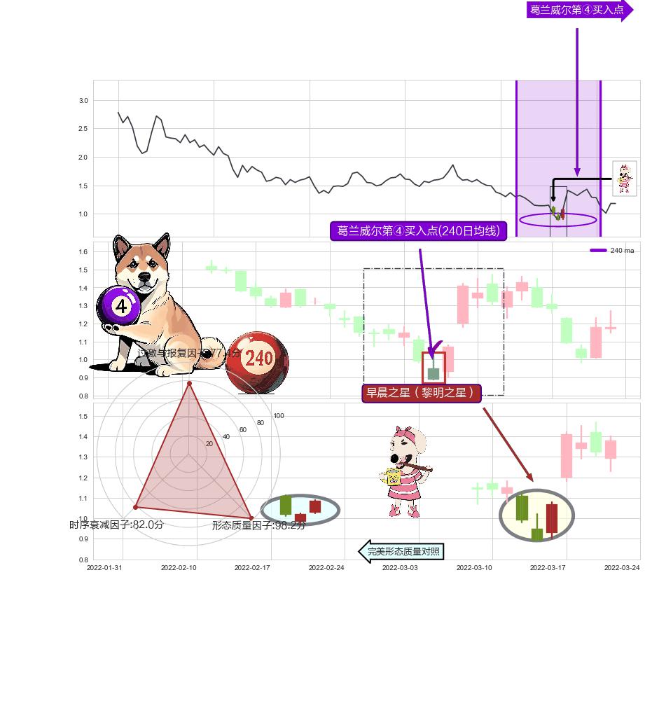 早晨之星（黎明之星）+旭日东升+曙光初现形态+单针探底（定海神针）+降势停顿+阳包阴(穿头破脚) ➕ 葛兰威尔第④买入点