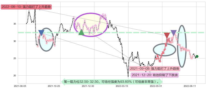 金山软件阻力支撑位图-阿布量化