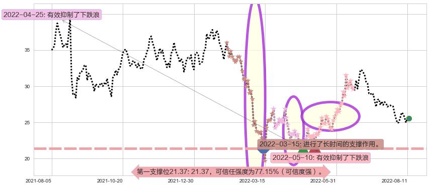 金山软件阻力支撑位图-阿布量化