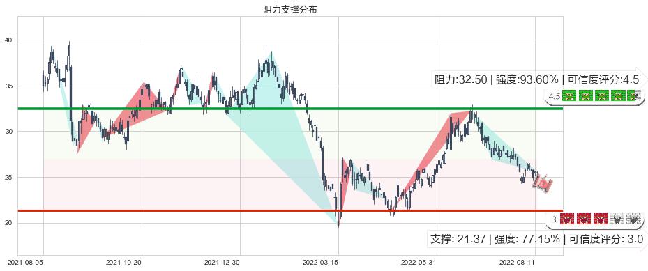 金山软件(hk03888)阻力支撑位图-阿布量化