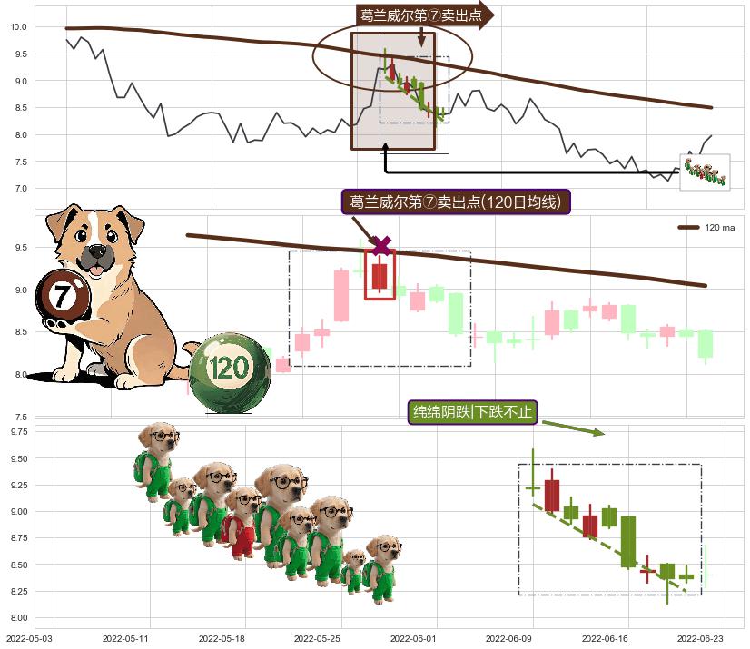 绵绵阴跌|下跌不止+下跌两颗星 ｜ 下跌三颗星+下跌Pinbar组合信号+升势停顿+两黑夹一红+下跌身怀六甲 ➕ 葛兰威尔第⑦卖出点