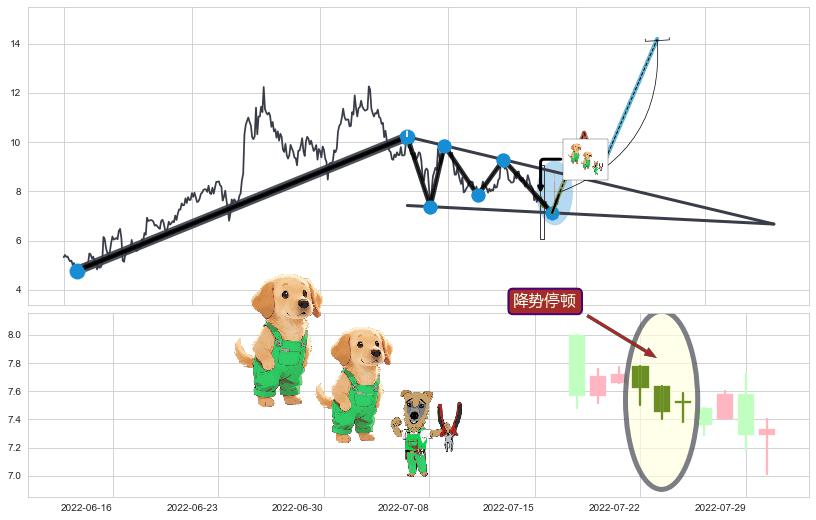 降势停顿+塔形底 | 圆底+早晨之星（黎明之星）+锤头线（锤子线）+上涨Pinbar组合信号 ➕ 突破整理