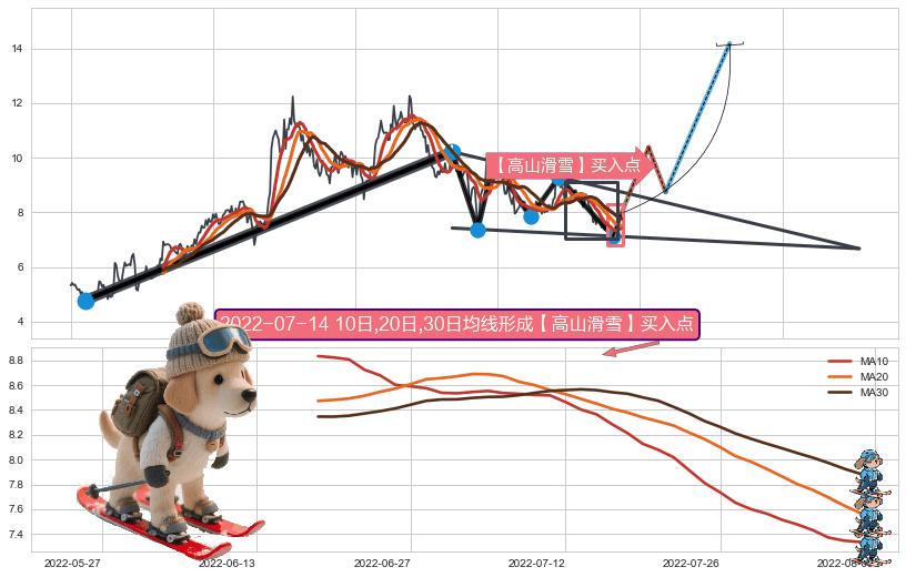 【高山滑雪】买入点 ➕ 突破整理