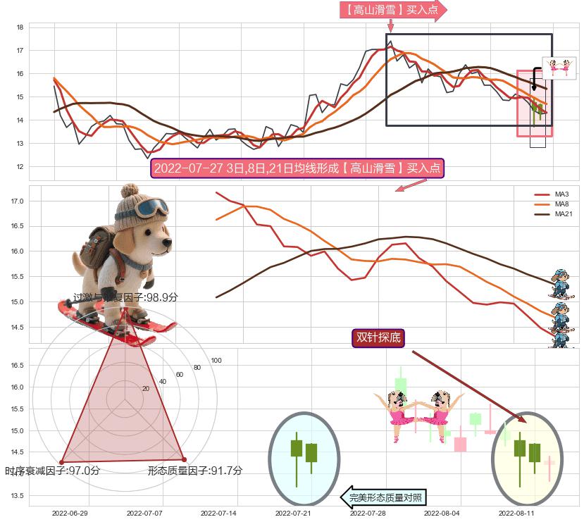 双针探底 ➕ 【高山滑雪】买入点