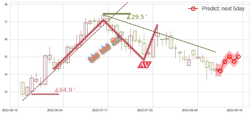 预测绿城中国(hk03900)价格K线图-阿布量化