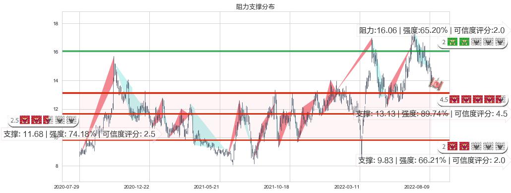 绿城中国(hk03900)阻力支撑位图-阿布量化