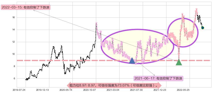 绿城中国阻力支撑位图-阿布量化
