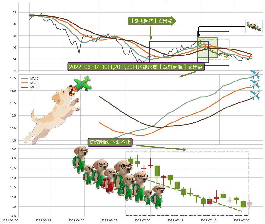 绵绵阴跌|下跌不止+下跌两颗星 ｜ 下跌三颗星 ➕ 【战机起航】卖出点