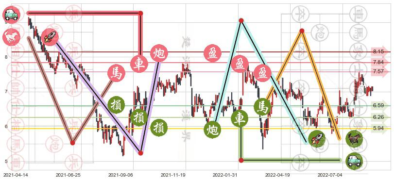 金界控股(hk03918)止盈止损位分析