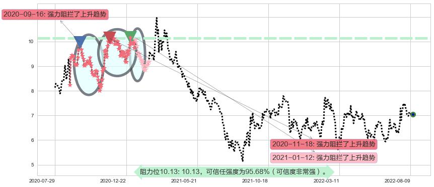 金界控股阻力支撑位图-阿布量化