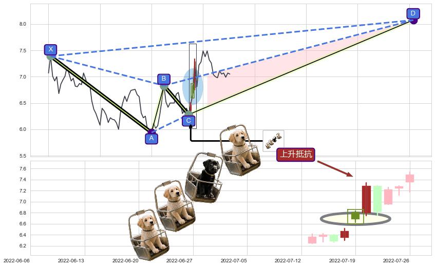 上升抵抗+双针探底+上涨身怀六甲+高位并排阳线+底部尽头线（上山虎）+旭日东升 ➕ 谐波(XABCD)