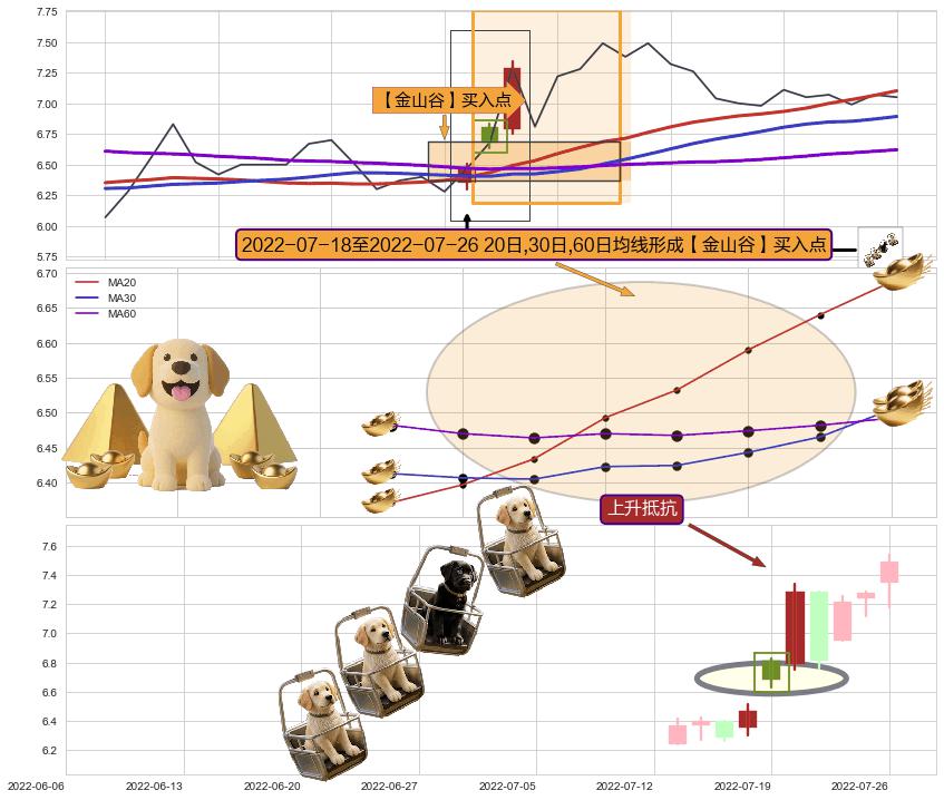上升抵抗+上涨身怀六甲+旭日东升 ➕ 【金银山谷】买入点