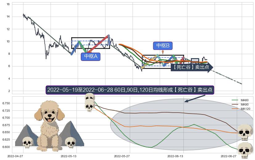 【死亡谷】卖出点+【绝命跳】卖出点+【断头铡刀】卖出点 ➕ 缠论中枢点