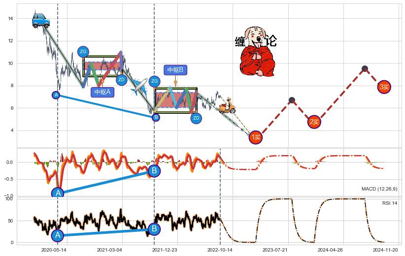 缠论买卖点分析