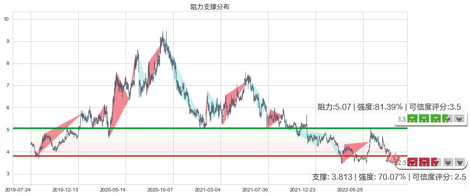 联邦制药(hk03933)阻力支撑位图-阿布量化