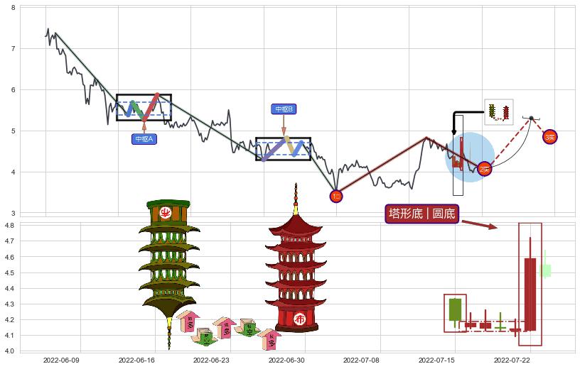 塔形底 | 圆底+下探上涨+红三兵+三空阴线+上涨身怀六甲+上涨孤独十字星+单针探底（定海神针）+看涨(低位)倒锤头线+上升覆盖线+上升三部曲（升势三鸦）+两红夹一黑+降势停顿+锤头线（锤子线） ➕ 缠论买卖点