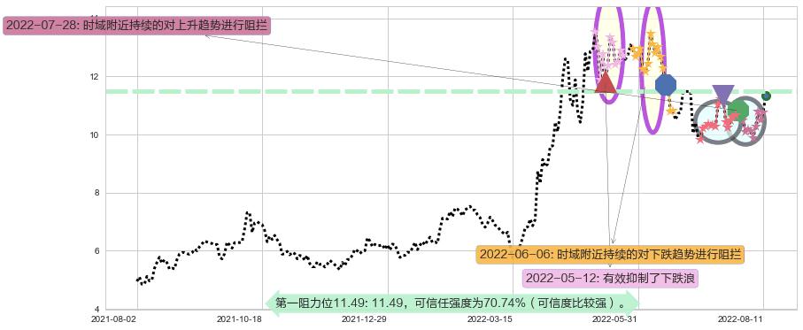 伊泰煤炭阻力支撑位图-阿布量化