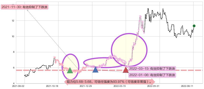 伊泰煤炭阻力支撑位图-阿布量化