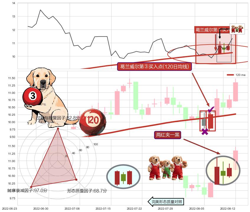 两红夹一黑 ➕ 葛兰威尔第③买入点