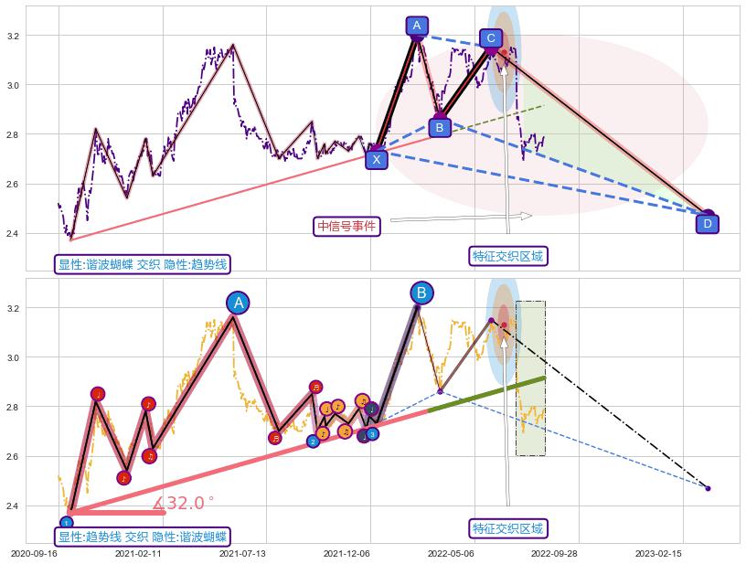 趋势线 ➕ 谐波(XABCD)