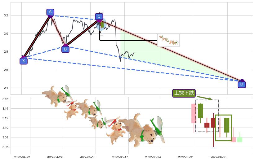 上探下跌+升势受阻+三空阳线+下跌两颗星 ｜ 下跌三颗星+射击之星形态+下跌螺旋桨+下跌抵抗 ➕ 谐波(XABCD)