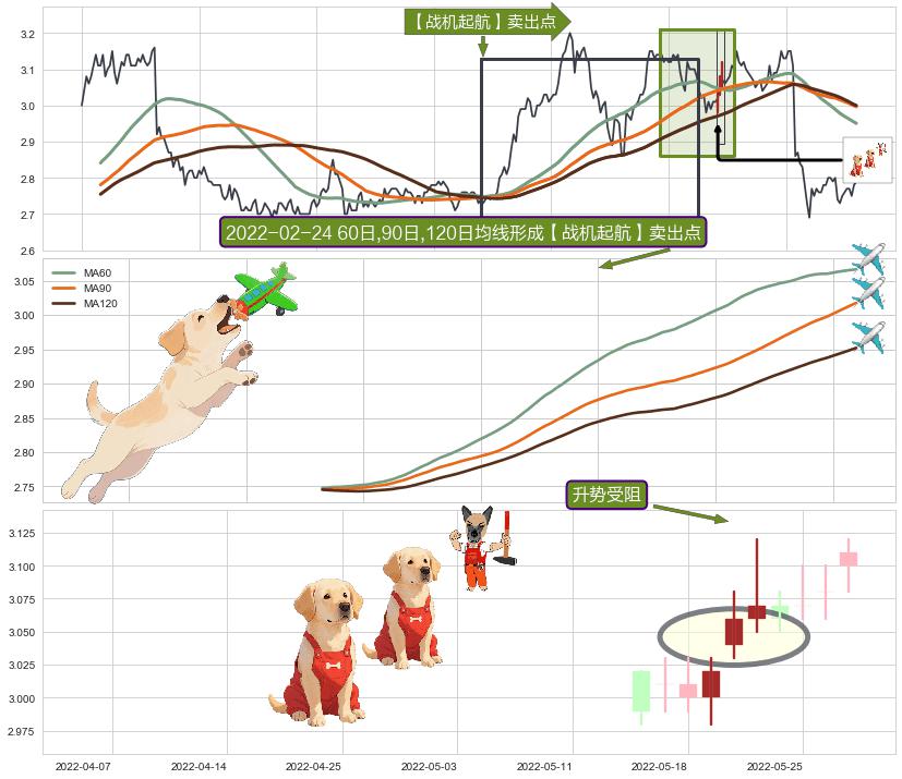 升势受阻+三空阳线+下跌抵抗 ➕ 【战机起航】卖出点