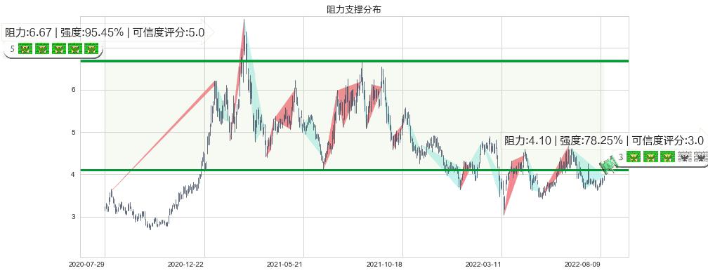 洛阳钼业(hk03993)阻力支撑位图-阿布量化