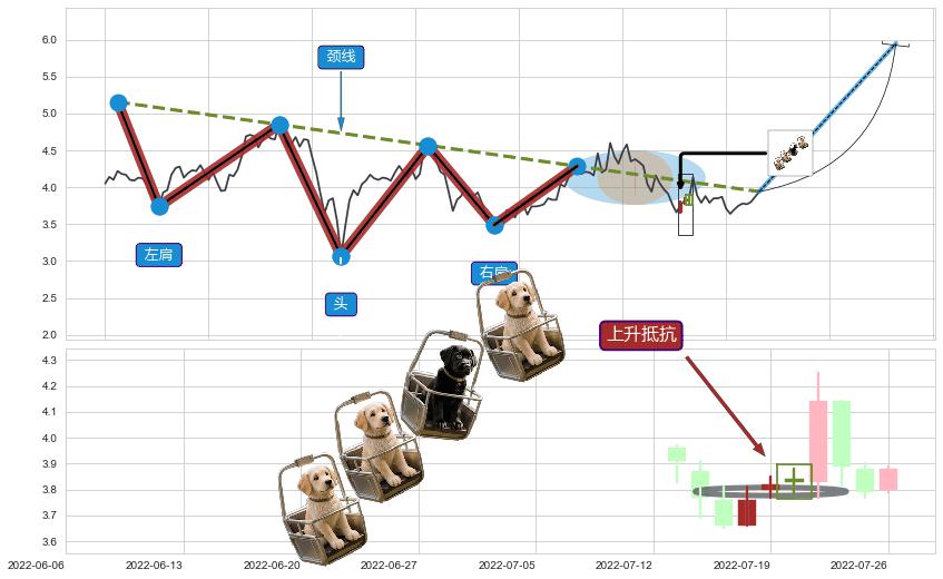 上升抵抗+低档五阳线+早晨之星（黎明之星）+上涨镊子线（U形磁铁）+上涨孤独十字星+单针探底（定海神针）+锤头线（锤子线）+塔形底 | 圆底+两红夹一黑+下跌两颗星 ｜ 下跌三颗星+看跌(高位倒锤头)流星线 ➕ 突破整理