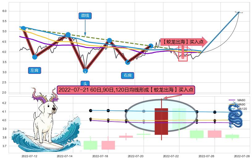 【蛟龙出海】买入点+【死亡谷】卖出点+【断头铡刀】卖出点 ➕ 突破整理