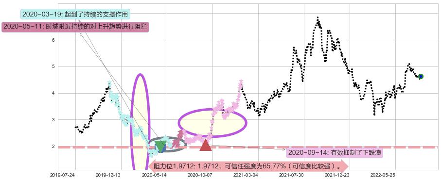 波司登阻力支撑位图-阿布量化