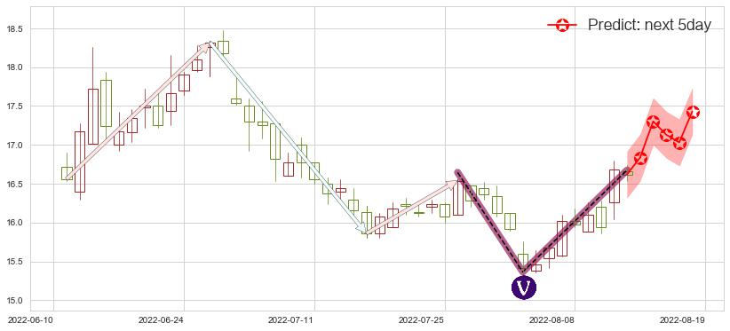 预测中信证券(hk06030)价格K线图-阿布量化