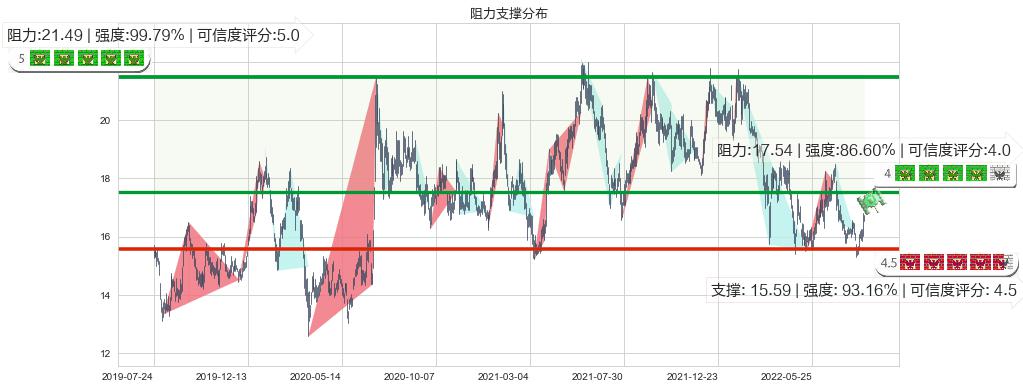 中信证券(hk06030)阻力支撑位图-阿布量化