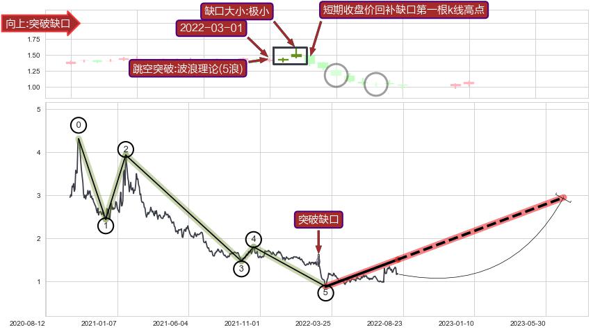 跳空缺口➕调整浪ABC