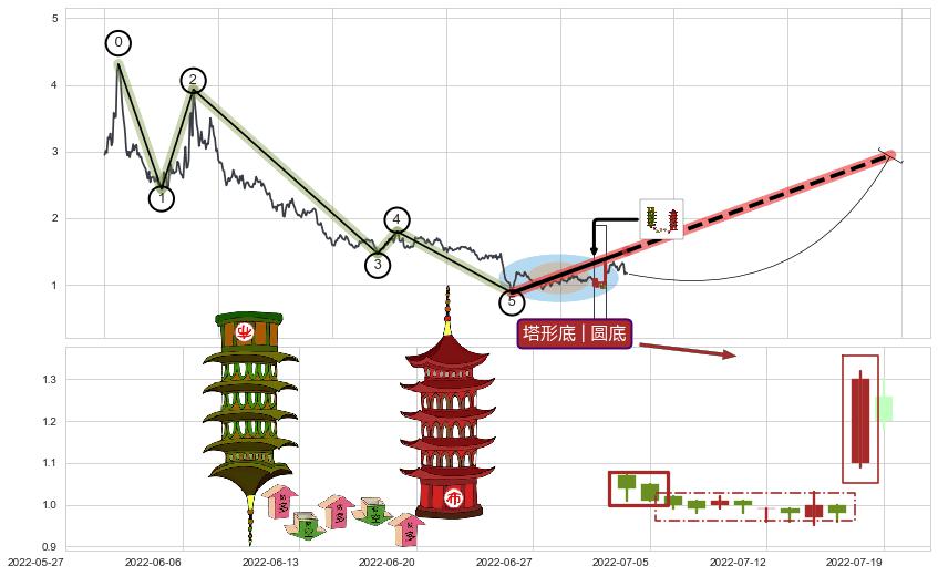 塔形底 | 圆底+下探上涨+上升覆盖线+上涨两颗星 | 上涨三颗星+上升三部曲（升势三鸦）+两红夹一黑+早晨之星（黎明之星）+上涨镊子线（U形磁铁）+底部尽头线（上山虎）+曙光初现形态+阳包阴(穿头破脚)+单针探底（定海神针）+上涨Pinbar组合信号 ➕ 调整浪ABC