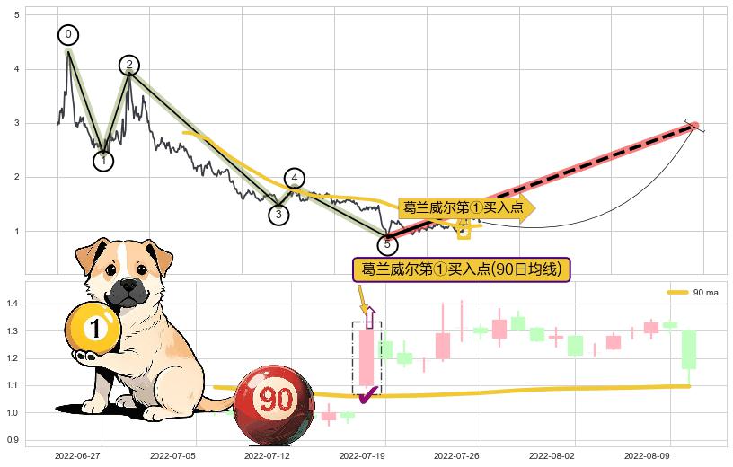 葛兰威尔第①买入点+葛兰威尔第②买入点+【银山谷】买入点+【金蜘蛛】买入点+【旱地拔葱】买入点+【蛟龙出海】买入点+【高山滑雪】买入点 ➕ 调整浪ABC